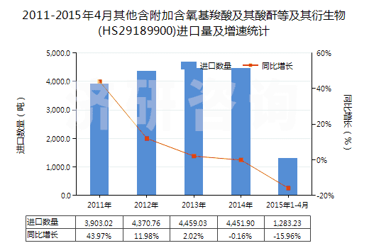 2011-2015年4月其他含附加含氧基羧酸及其酸酐等及其衍生物(HS29189900)進口量及增速統(tǒng)計 2011-2015年4月其他含附加含氧基羧酸及其酸酐等及其衍生物(HS29189900)進口量及增速統(tǒng)計